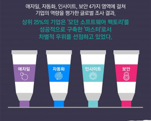 CA 글로벌 조사 결과, 모던 소프트웨어 팩토리 '매출·수익·비즈니스 성과 크게 개선'